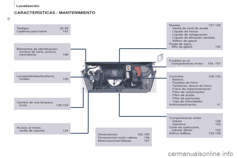 Peugeot Partner 2016  Manual del propietario (in Spanish) 12
Localización
Partner-2-Vu_es_Chap01_vue-ensemble_ed02-2015
CARACTERÍSTICAS - MANTENIMIENTO
Elementos de identificación, número de serie, pintura, 
neumáticos
 168
Lavaparabrisas/lavafaros,   n
