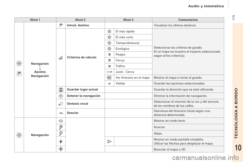 Peugeot Partner 2016  Manual del propietario (in Spanish)  175
Partner-2-Vu_es_Chap10a_SMEGplus_ed02-2015
Nivel 1Nivel 2 Nivel 3 Comentarios
Navegación Ajustes
Navegación Introd. destino
Visualizar los últimos destinos.
Criterios de cálculo El más rápi