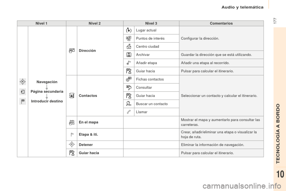 Peugeot Partner 2016 Manual del propietario (in Spanish) 177
Partner-2-Vu_es_Chap10a_SMEGplus_ed02-2015
Nivel 1Nivel 2 Nivel 3 Comentarios
Navegación
Página secundaria Introducir destino Dirección
Lugar actual
Configurar la dirección.
Puntos de interé Peugeot Partner 2016 Manual del propietario (in Spanish) 177
Partner-2-Vu_es_Chap10a_SMEGplus_ed02-2015
Nivel 1Nivel 2 Nivel 3 Comentarios
Navegación
Página secundaria Introducir destino Dirección
Lugar actual
Configurar la dirección.
Puntos de interé