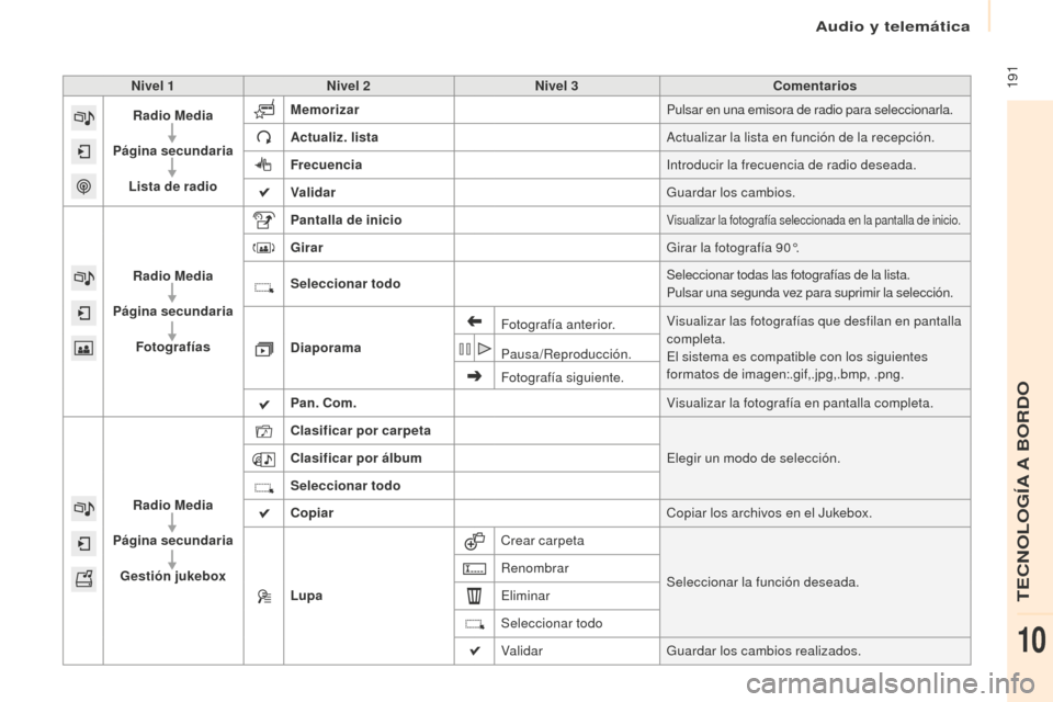 Peugeot Partner 2016 Manual del propietario (in Spanish) 191
Partner-2-Vu_es_Chap10a_SMEGplus_ed02-2015
Nivel 1Nivel 2 Nivel 3 Comentarios
Radio Media
Página secundaria
Lista de radio Memorizar
Pulsar en una emisora de radio para seleccionarla.
Actualiz Peugeot Partner 2016 Manual del propietario (in Spanish) 191
Partner-2-Vu_es_Chap10a_SMEGplus_ed02-2015
Nivel 1Nivel 2 Nivel 3 Comentarios
Radio Media
Página secundaria
Lista de radio Memorizar
Pulsar en una emisora de radio para seleccionarla.
Actualiz