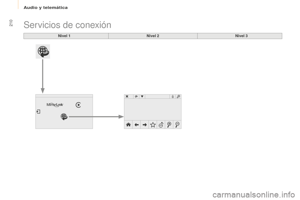 Peugeot Partner 2016  Manual del propietario (in Spanish) 210
Partner-2-Vu_es_Chap10a_SMEGplus_ed02-2015
Servicios de conexión
Nivel 1Nivel 2Nivel 3 
Audio y telemática  