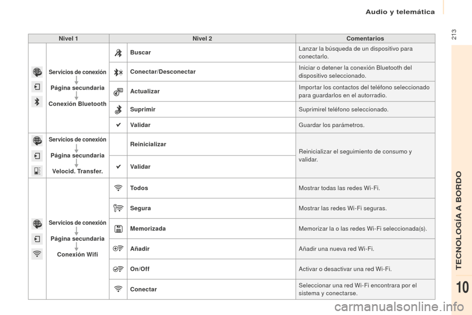 Peugeot Partner 2016  Manual del propietario (in Spanish)  213
Partner-2-Vu_es_Chap10a_SMEGplus_ed02-2015
Nivel 1Nivel 2 Comentarios
Servicios de conexión
Página secundaria
Conexión Bluetooth Buscar
Lanzar la búsqueda de un dispositivo para 
conectarlo.
