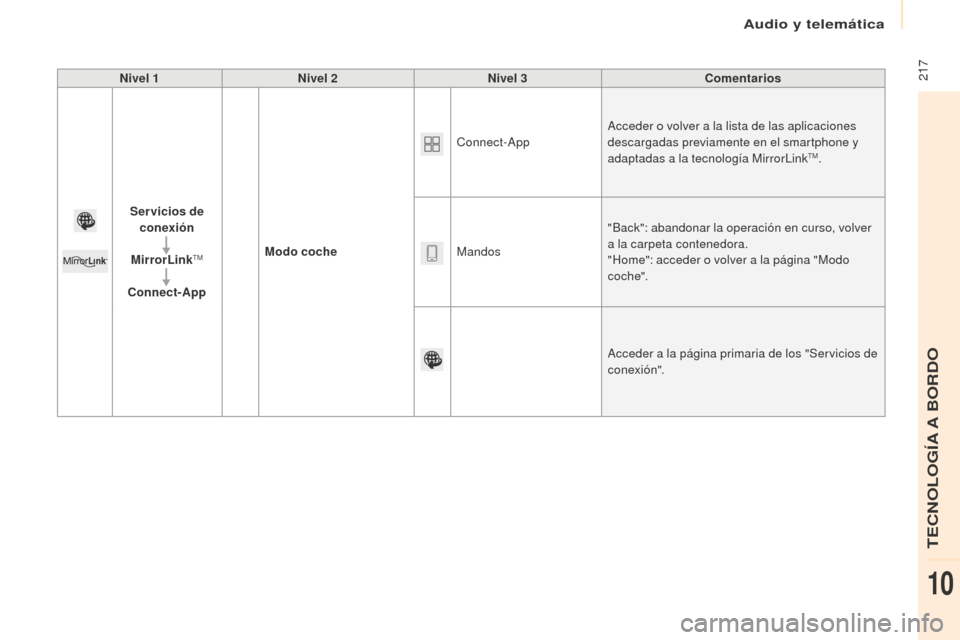 Peugeot Partner 2016  Manual del propietario (in Spanish)  217
Partner-2-Vu_es_Chap10a_SMEGplus_ed02-2015
Nivel 1Nivel 2 Nivel 3 Comentarios
Servicios de  conexión
MirrorLink
TM
Connect-App Modo coche Connect-App
Acceder o volver a la lista de las aplicacio