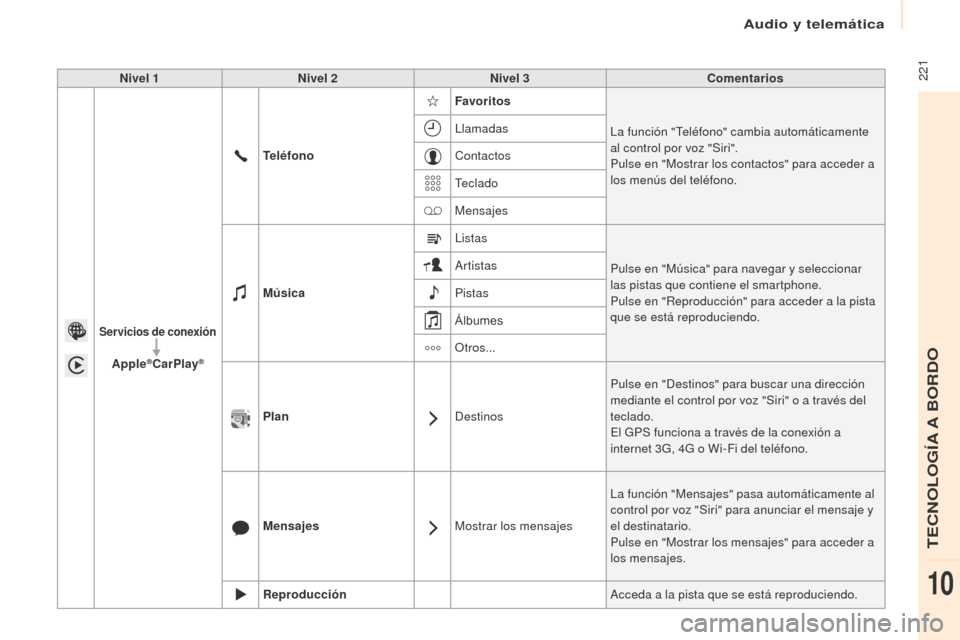 Peugeot Partner 2016  Manual del propietario (in Spanish)  221
Partner-2-Vu_es_Chap10a_SMEGplus_ed02-2015
Nivel 1Nivel 2 Nivel 3 Comentarios
Servicios de conexión
Apple®CarPlay®
TeléfonoFavoritos
La función "Teléfono" cambia automáticamente 
al contro
