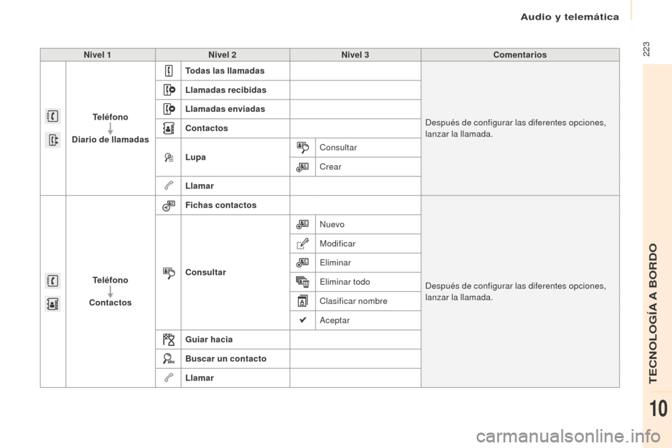 Peugeot Partner 2016 Manual del propietario (in Spanish) 223
Partner-2-Vu_es_Chap10a_SMEGplus_ed02-2015
Nivel 1Nivel 2 Nivel 3 Comentarios
Teléfono
Diario de llamadas Todas las llamadas
Después de configurar las diferentes opciones,
lanzar la llamada.
L Peugeot Partner 2016 Manual del propietario (in Spanish) 223
Partner-2-Vu_es_Chap10a_SMEGplus_ed02-2015
Nivel 1Nivel 2 Nivel 3 Comentarios
Teléfono
Diario de llamadas Todas las llamadas
Después de configurar las diferentes opciones,
lanzar la llamada.
L