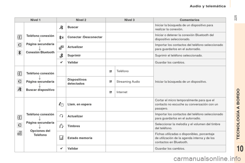 Peugeot Partner 2016 Manual del propietario (in Spanish) 225
Partner-2-Vu_es_Chap10a_SMEGplus_ed02-2015
Nivel 1Nivel 2 Nivel 3 Comentarios
Teléfono conexión
Página secundaria
Conexión Bluetooth Buscar
Iniciar la búsqueda de un dispositivo para
reali Peugeot Partner 2016 Manual del propietario (in Spanish) 225
Partner-2-Vu_es_Chap10a_SMEGplus_ed02-2015
Nivel 1Nivel 2 Nivel 3 Comentarios
Teléfono conexión
Página secundaria
Conexión Bluetooth Buscar
Iniciar la búsqueda de un dispositivo para
reali