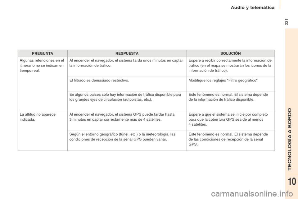 Peugeot Partner 2016  Manual del propietario (in Spanish)  231
Partner-2-Vu_es_Chap10a_SMEGplus_ed02-2015
PREGUNTARESPUESTA SOLUCIÓN
Algunas retenciones en el 
itinerario no se indican en 
tiempo real. Al encender el navegador, el sistema tarda unos minutos