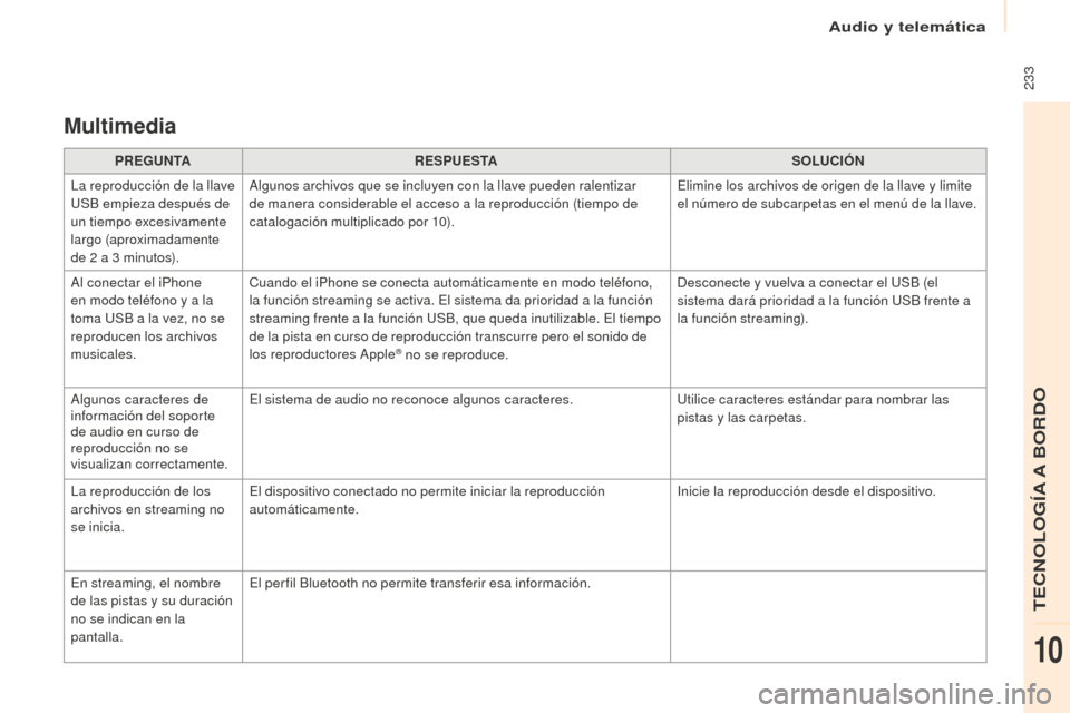 Peugeot Partner 2016  Manual del propietario (in Spanish)  233
Partner-2-Vu_es_Chap10a_SMEGplus_ed02-2015
Multimedia
PREGUNTARESPUESTA SOLUCIÓN
La reproducción de la llave 
USB empieza después de 
un tiempo excesivamente 
largo (aproximadamente 
de 2
 a 3