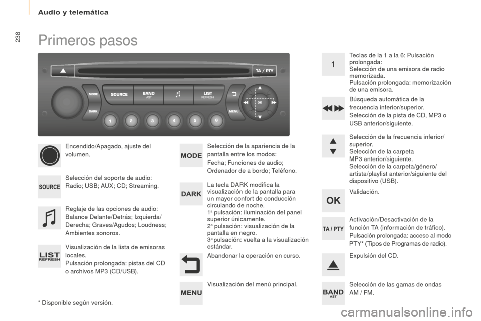 Peugeot Partner 2016  Manual del propietario (in Spanish) Audio y telemática
238
Partner-2-Vu_es_Chap10b_RD45_ed02-2015
Primeros pasos
* Disponible según versión.Encendido/Apagado, ajuste del 
volumen.
Selección del soporte de audio:
Radio; USB; AUX; CD;