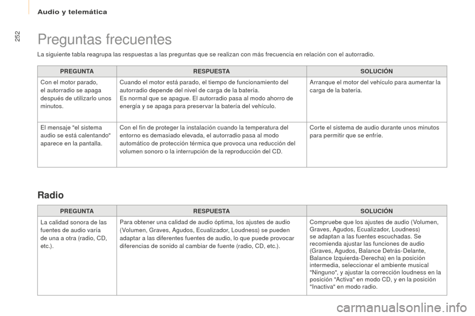 Peugeot Partner 2016  Manual del propietario (in Spanish) Audio y telemática
252
Partner-2-Vu_es_Chap10b_RD45_ed02-2015
La siguiente tabla reagrupa las respuestas a las preguntas que se realizan con más frecuencia en relación con el autorradio.PREGUNTA RE