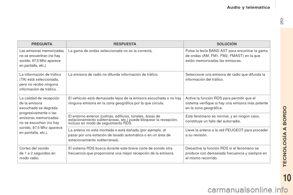Peugeot Partner 2016 Manual del propietario (in Spanish) Audio y telemática
253
Partner-2-Vu_es_Chap10b_RD45_ed02-2015
PREGUNTARESPUESTA SOLUCIÓN
Las emisoras memorizadas
no se encuentran (no hay
sonido, 87,5
Mh
z aparece
en pantalla, etc.). La gama Peugeot Partner 2016 Manual del propietario (in Spanish) Audio y telemática
253
Partner-2-Vu_es_Chap10b_RD45_ed02-2015
PREGUNTARESPUESTA SOLUCIÓN
Las emisoras memorizadas
no se encuentran (no hay
sonido, 87,5
Mh
z aparece
en pantalla, etc.). La gama
