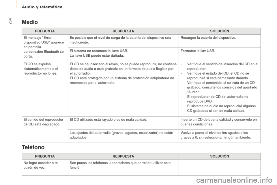 Peugeot Partner 2016  Manual del propietario (in Spanish) Audio y telemática
254
Partner-2-Vu_es_Chap10b_RD45_ed02-2015
Medio
PREGUNTARESPUESTA SOLUCIÓN
El mensaje "Error 
dispositivo USB" aparece 
en pantalla.
La conexión Bluetooth se 
corta. Es posible 