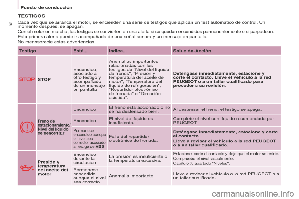 Peugeot Partner 2016  Manual del propietario (in Spanish) 32
Puesto de conducción
Partner-2-Vu_es_Chap03_Pret-a-partir_ed02-2015
TESTIGOS
TestigoEstá... Indica... Solución-Acción
STOP Encendido, 
asociado a 
otro testigo y 
acompañado 
de un mensaje 
en