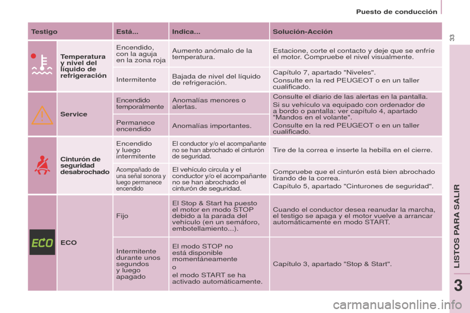 Peugeot Partner 2016  Manual del propietario (in Spanish) 33
Puesto de conducción
Partner-2-Vu_es_Chap03_Pret-a-partir_ed02-2015
TestigoEstá... Indica... Solución-Acción
Temperatura 
y nivel del 
líquido de 
refrigeración Encendido, 
con la aguja 
en l