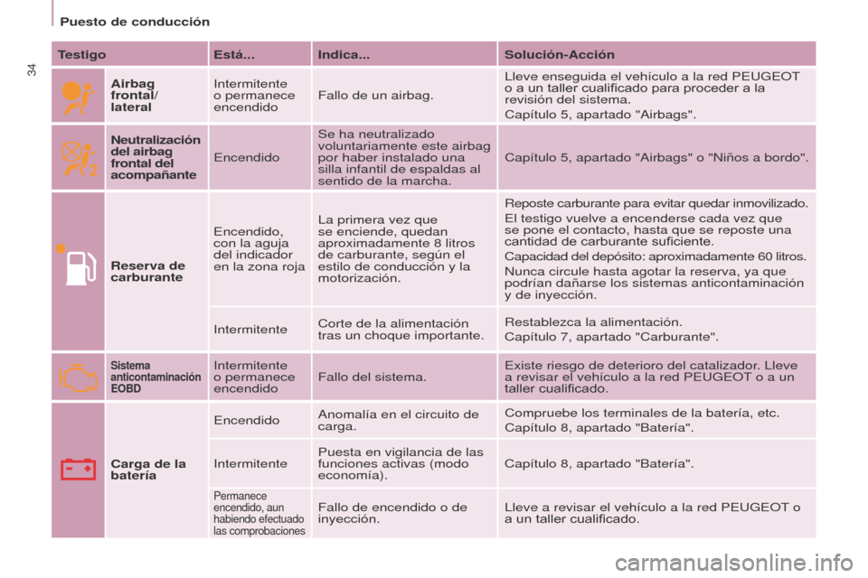 Peugeot Partner 2016  Manual del propietario (in Spanish) 34
Puesto de conducción
Partner-2-Vu_es_Chap03_Pret-a-partir_ed02-2015
TestigoEstá... Indica... Solución-Acción
Airbag 
frontal/ 
lateral Intermitente 
o permanece 
encendido
Fallo de un airbag. L