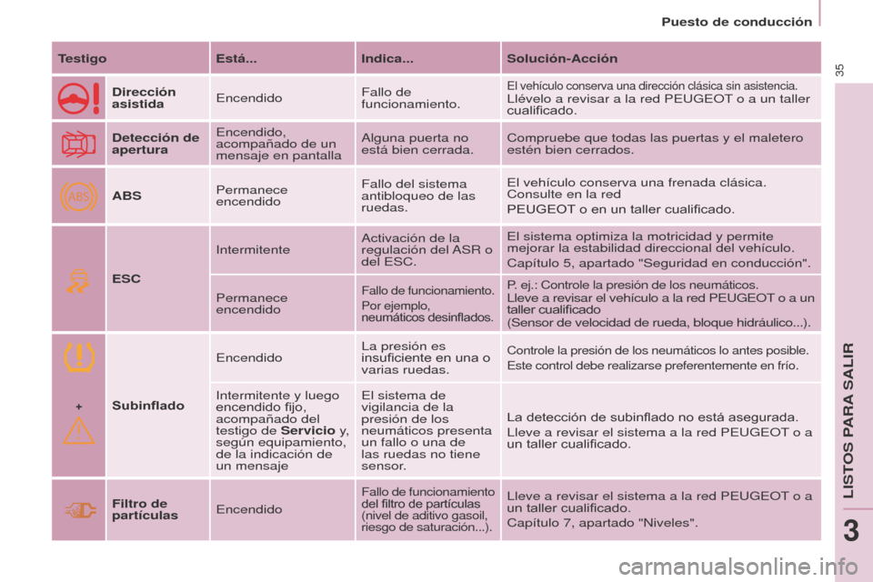 Peugeot Partner 2016  Manual del propietario (in Spanish) +
ABS
35
Puesto de conducción
Partner-2-Vu_es_Chap03_Pret-a-partir_ed02-2015
TestigoEstá...Indica...Solución-Acción
Dirección 
asistida Encendido Fallo de 
funcionamiento.
El vehículo conserva u