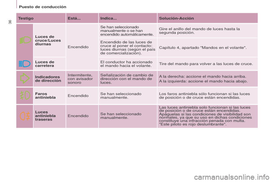Peugeot Partner 2016 Manual del propietario (in Spanish) 36
Puesto de conducción
Partner-2-Vu_es_Chap03_Pret-a-partir_ed02-2015
TestigoEstá... Indica... Solución-Acción
Luces de
cruce/Luces
diurnas EncendidoSe han seleccionado
manualmente o se han
e Peugeot Partner 2016 Manual del propietario (in Spanish) 36
Puesto de conducción
Partner-2-Vu_es_Chap03_Pret-a-partir_ed02-2015
TestigoEstá... Indica... Solución-Acción
Luces de
cruce/Luces
diurnas EncendidoSe han seleccionado
manualmente o se han
e