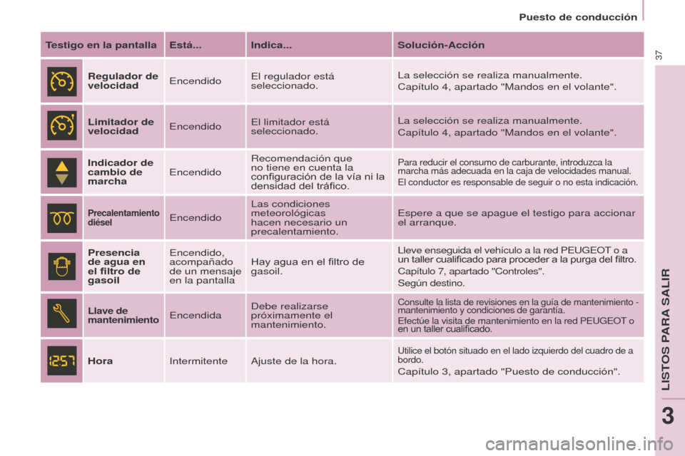 Peugeot Partner 2016  Manual del propietario (in Spanish) 37
Puesto de conducción
Partner-2-Vu_es_Chap03_Pret-a-partir_ed02-2015
Testigo en la pantalla Está... Indica...Solución-Acción
Regulador de 
velocidad EncendidoEl regulador está 
seleccionado. La