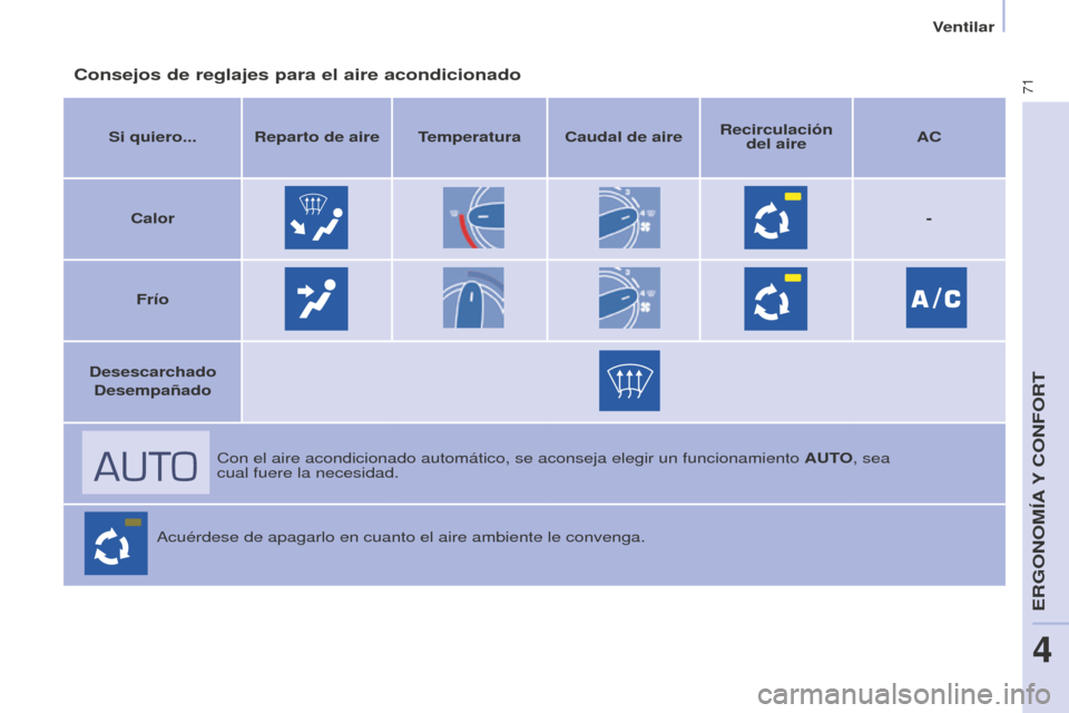 Peugeot Partner 2016 Manual del propietario (in Spanish) 71
Ventilar
Partner-2-Vu_es_Chap04_Ergonomie_ed02-2015
Consejos de reglajes para el aire acondicionado
Si quiero... Reparto de aire Temperatura Caudal de aireRecirculación
del aire AC
Calor -
Frío
Peugeot Partner 2016 Manual del propietario (in Spanish) 71
Ventilar
Partner-2-Vu_es_Chap04_Ergonomie_ed02-2015
Consejos de reglajes para el aire acondicionado
Si quiero... Reparto de aire Temperatura Caudal de aireRecirculación
del aire AC
Calor -
Frío