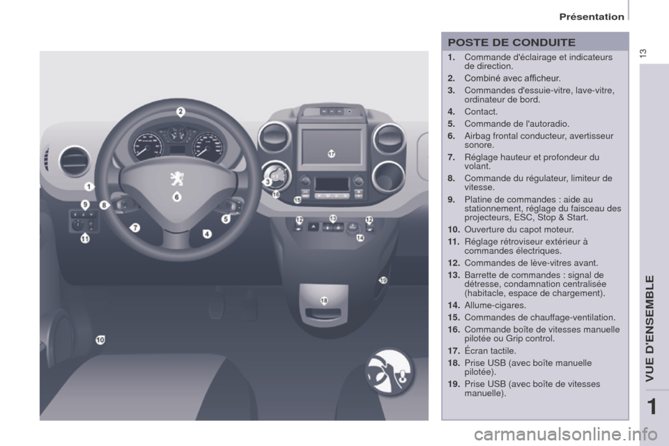 Peugeot Partner 2016 Manuel du propriétaire (in French) 13
Présentation
POSTE DE CONDUITE
1. Commande déclairage et indicateurs
de direction.
2.
Combiné avec afficheur.
3.
Commandes dessuie-vitre, lave-vitre,
ordinateur de bord.
4.
Contact.
5.
C Peugeot Partner 2016 Manuel du propriétaire (in French) 13
Présentation
POSTE DE CONDUITE
1. Commande déclairage et indicateurs
de direction.
2.
Combiné avec afficheur.
3.
Commandes dessuie-vitre, lave-vitre,
ordinateur de bord.
4.
Contact.
5.
C