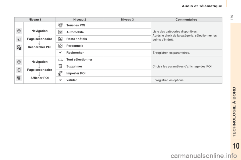 Peugeot Partner 2016 Manuel du propriétaire (in French) Audio et Télématique
179Niveau 1Niveau 2 Niveau 3 Commentaires
Navigation
Page secondaire Rechercher POI Tous les POI
Liste des catégories disponibles.
Après le choix de la catégorie, sélection Peugeot Partner 2016 Manuel du propriétaire (in French) Audio et Télématique
179Niveau 1Niveau 2 Niveau 3 Commentaires
Navigation
Page secondaire Rechercher POI Tous les POI
Liste des catégories disponibles.
Après le choix de la catégorie, sélection