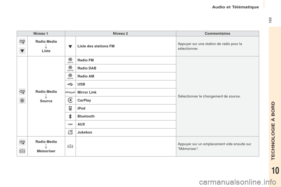 Peugeot Partner 2016 Manuel du propriétaire (in French) Audio et Télématique
189
Niveau 1Niveau 2 Commentaires
Radio Media
Liste Liste des stations FM
Appuyer sur une station de radio pour la
sélectionner.
Radio Media Source Radio FM
Sélectionner le Peugeot Partner 2016 Manuel du propriétaire (in French) Audio et Télématique
189
Niveau 1Niveau 2 Commentaires
Radio Media
Liste Liste des stations FM
Appuyer sur une station de radio pour la
sélectionner.
Radio Media Source Radio FM
Sélectionner le