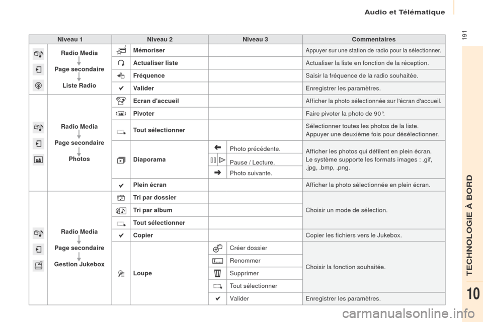 Peugeot Partner 2016 Manuel du propriétaire (in French) Audio et Télématique
191Niveau 1Niveau 2 Niveau 3 Commentaires
Radio Media
Page secondaire Liste Radio Mémoriser
Appuyer sur une station de radio pour la sélectionner.
Actualiser liste
Actualiser Peugeot Partner 2016 Manuel du propriétaire (in French) Audio et Télématique
191Niveau 1Niveau 2 Niveau 3 Commentaires
Radio Media
Page secondaire Liste Radio Mémoriser
Appuyer sur une station de radio pour la sélectionner.
Actualiser liste
Actualiser