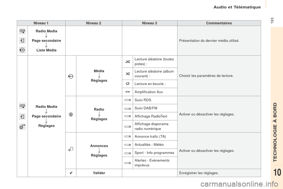 Peugeot Partner 2016 Manuel du propriétaire (in French) Audio et Télématique
193Niveau 1Niveau 2 Niveau 3 Commentaires
Radio Media
Page secondaire Liste Média Présentation du dernier média utilisé.
Radio Media
Page secondaire Réglages Média
Régla Peugeot Partner 2016 Manuel du propriétaire (in French) Audio et Télématique
193Niveau 1Niveau 2 Niveau 3 Commentaires
Radio Media
Page secondaire Liste Média Présentation du dernier média utilisé.
Radio Media
Page secondaire Réglages Média
Régla