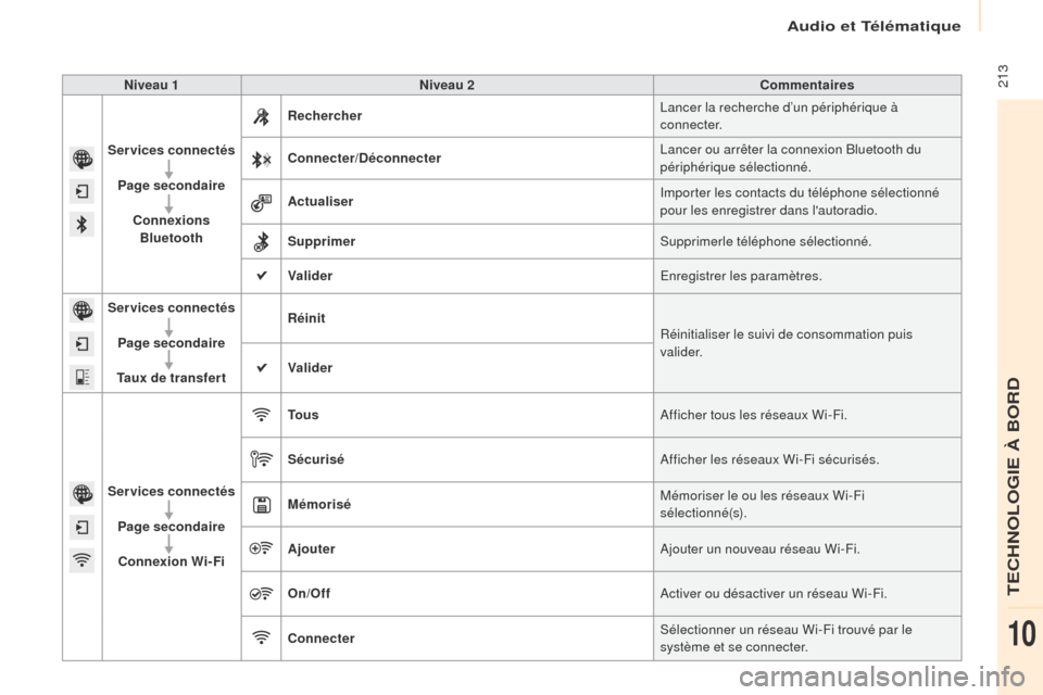 Peugeot Partner 2016  Manuel du propriétaire (in French) Audio et Télématique
 213Niveau 1Niveau 2 Commentaires
Services connectés Page secondaire Connexions Bluetooth Rechercher
Lancer la recherche d’un périphérique à 
connecter.
Connecter/Déconne