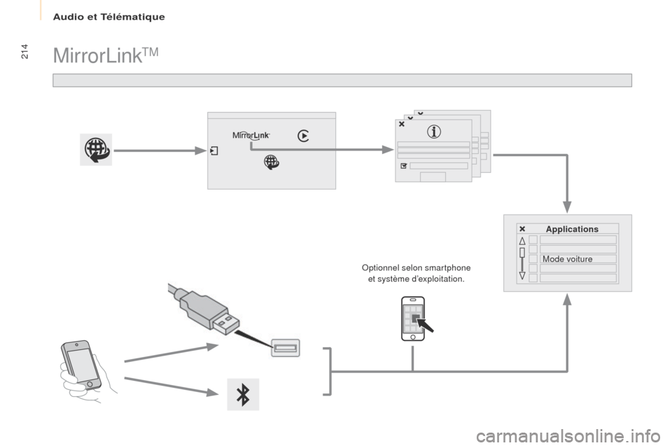 Peugeot Partner 2016  Manuel du propriétaire (in French) Audio et Télématique
214MirrorLinkTM
Applications
Mode voiture
Optionnel selon smartphone 
et système d’exploitation.  