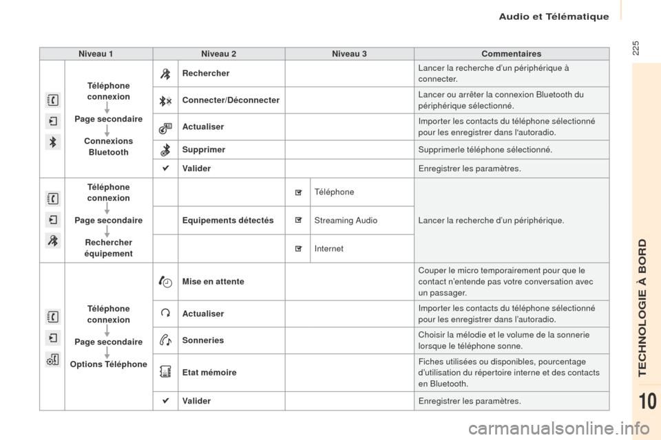Peugeot Partner 2016  Manuel du propriétaire (in French) Audio et Télématique
 225Niveau 1Niveau 2 Niveau 3 Commentaires
Téléphone 
connexion
Page secondaire Connexions Bluetooth Rechercher
Lancer la recherche d’un périphérique à 
connecter.
Connec