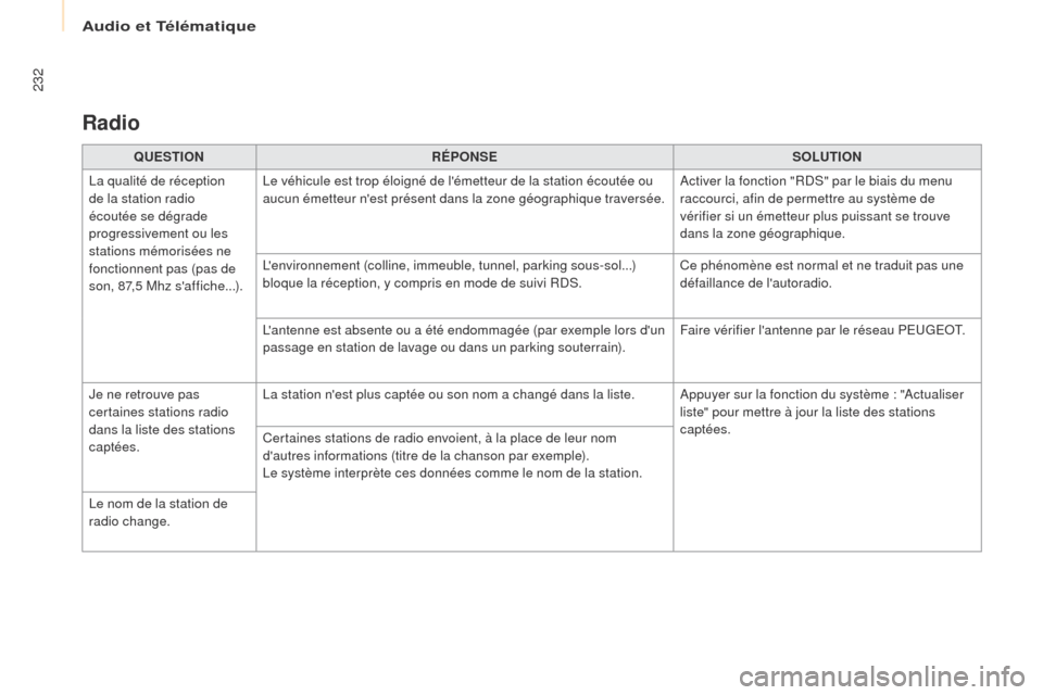 Peugeot Partner 2016 Manuel du propriétaire (in French) Audio et Télématique
232
Radio
QUESTIONRÉPONSE SOLUTION
La qualité de réception
de la station radio
écoutée se dégrade
progressivement ou les
stations mémorisées ne
fonctionnent pas (pa Peugeot Partner 2016 Manuel du propriétaire (in French) Audio et Télématique
232
Radio
QUESTIONRÉPONSE SOLUTION
La qualité de réception
de la station radio
écoutée se dégrade
progressivement ou les
stations mémorisées ne
fonctionnent pas (pa