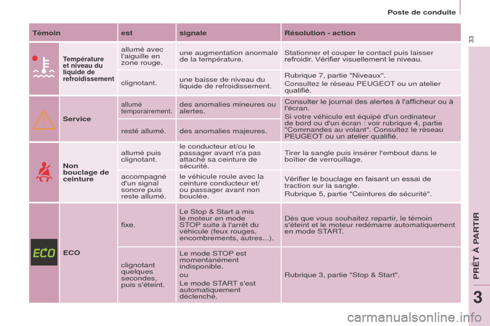 Peugeot Partner 2016 Manuel du propriétaire (in French) 33
Poste de conduite
Témoin estsignale Résolution - action
Température
et niveau du
liquide de
refroidissement
allumé avec
laiguille en
zone rouge.une augmentation anormale
de la températu Peugeot Partner 2016 Manuel du propriétaire (in French) 33
Poste de conduite
Témoin estsignale Résolution - action
Température
et niveau du
liquide de
refroidissement
allumé avec
laiguille en
zone rouge.une augmentation anormale
de la températu