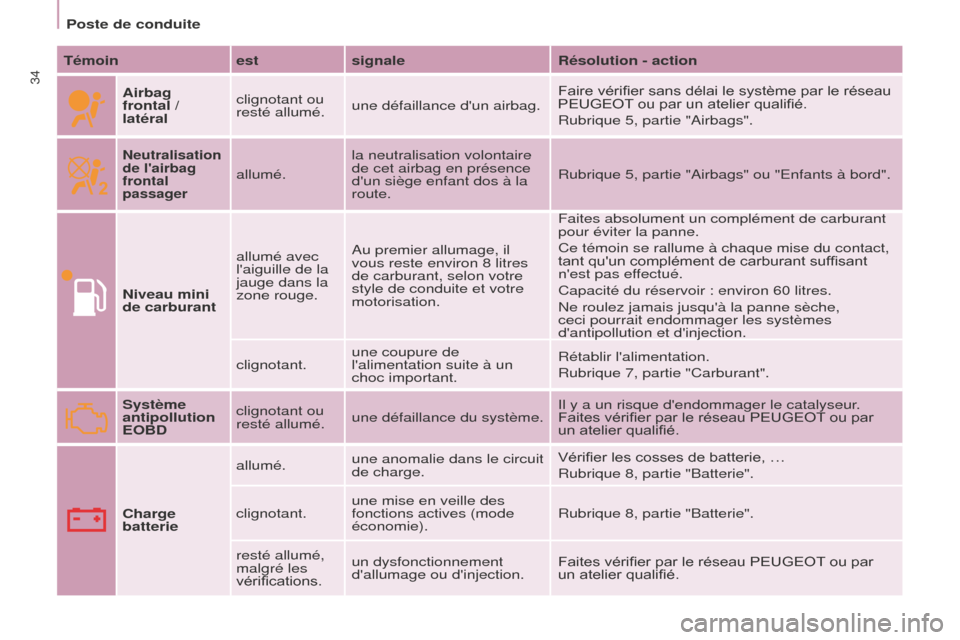 Peugeot Partner 2016 Manuel du propriétaire (in French) 34
Poste de conduite
Témoin estsignale Résolution - action
Airbag
frontal /
latéral clignotant ou
resté allumé.
une défaillance dun airbag. Faire vérifier sans délai le système par le rà Peugeot Partner 2016 Manuel du propriétaire (in French) 34
Poste de conduite
Témoin estsignale Résolution - action
Airbag
frontal /
latéral clignotant ou
resté allumé.
une défaillance dun airbag. Faire vérifier sans délai le système par le rÃ