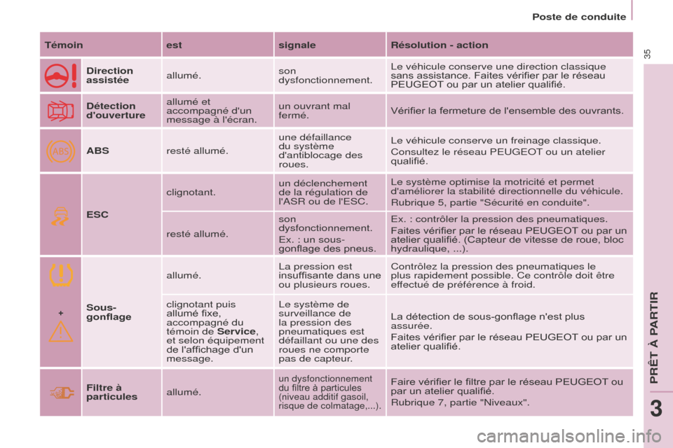 Peugeot Partner 2016 Manuel du propriétaire (in French) +
ABS
35
Poste de conduite
Témoin estsignaleRésolution - action
Direction
assistée allumé. son
dysfonctionnement.Le véhicule conserve une direction classique
sans assistance. Faites vérifier Peugeot Partner 2016 Manuel du propriétaire (in French) +
ABS
35
Poste de conduite
Témoin estsignaleRésolution - action
Direction
assistée allumé. son
dysfonctionnement.Le véhicule conserve une direction classique
sans assistance. Faites vérifier