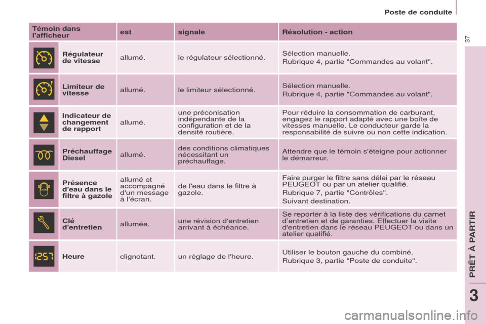 Peugeot Partner 2016 Manuel du propriétaire (in French) 37
Poste de conduite
Témoin dans
lafficheur est
signale Résolution - action
Régulateur
de vitesse allumé. le régulateur sélectionné. Sélection manuelle.
Rubrique 4, partie "Commandes au vol Peugeot Partner 2016 Manuel du propriétaire (in French) 37
Poste de conduite
Témoin dans
lafficheur est
signale Résolution - action
Régulateur
de vitesse allumé. le régulateur sélectionné. Sélection manuelle.
Rubrique 4, partie "Commandes au vol