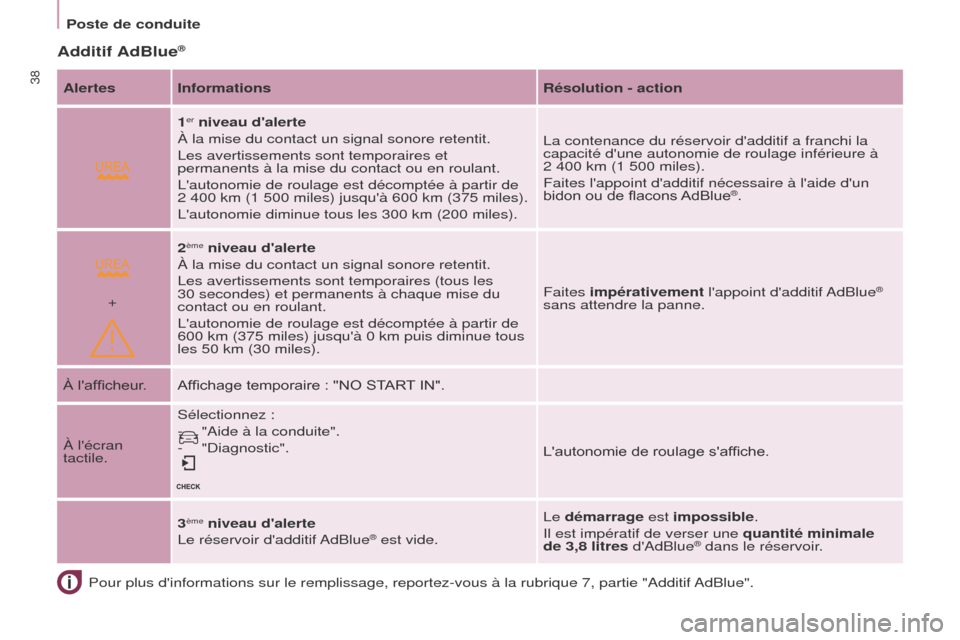 Peugeot Partner 2016 Manuel du propriétaire (in French)
+
38
Poste de conduitePour plus dinformations sur le remplissage, reportez-vous à la rubri\
que 7, partie "Additif AdBlue".
Additif AdBlue®
Alertes Informations Résolution - action
1
er niveau d Peugeot Partner 2016 Manuel du propriétaire (in French)
+
38
Poste de conduitePour plus dinformations sur le remplissage, reportez-vous à la rubri\
que 7, partie "Additif AdBlue".
Additif AdBlue®
Alertes Informations Résolution - action
1
er niveau d