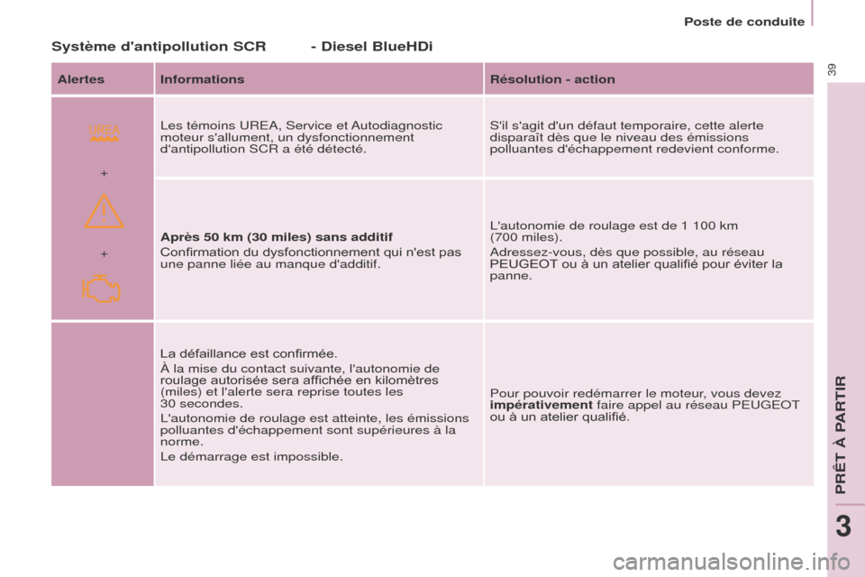 Peugeot Partner 2016 Manuel du propriétaire (in French)
+ +
39
Poste de conduite
Système dantipollution SCR - Diesel BlueHDi
Alertes InformationsRésolution - action
Les témoins UREA, Service et Autodiagnostic
moteur sallument, un dysfonctionnement Peugeot Partner 2016 Manuel du propriétaire (in French)
+ +
39
Poste de conduite
Système dantipollution SCR - Diesel BlueHDi
Alertes InformationsRésolution - action
Les témoins UREA, Service et Autodiagnostic
moteur sallument, un dysfonctionnement