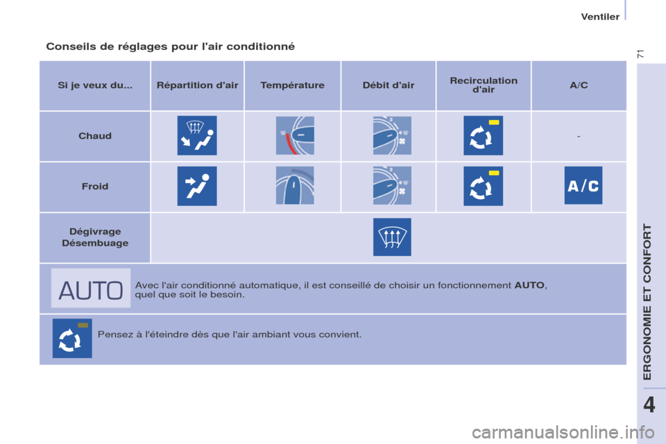 Peugeot Partner 2016 Manuel du propriétaire (in French) 71
Ventiler
Conseils de réglages pour lair conditionné
Si je veux du... Répartition dair Température Débit dairRecirculation
dair A/C
Chaud -
Froid
Dégivrage
Désembuage
Avec lair conditio Peugeot Partner 2016 Manuel du propriétaire (in French) 71
Ventiler
Conseils de réglages pour lair conditionné
Si je veux du... Répartition dair Température Débit dairRecirculation
dair A/C
Chaud -
Froid
Dégivrage
Désembuage
Avec lair conditio