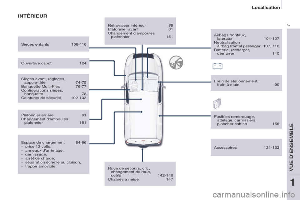 Peugeot Partner 2016  Manuel du propriétaire (in French) 7
Localisation
INTÉRIEUR
Rétroviseur intérieur 88
Plafonnier avant 81
Changement dampoules  plafonnier
 151
Roue de secours, cric,  changement de roue,  
outils
 142-146
Chaînes à neige 147 Airb