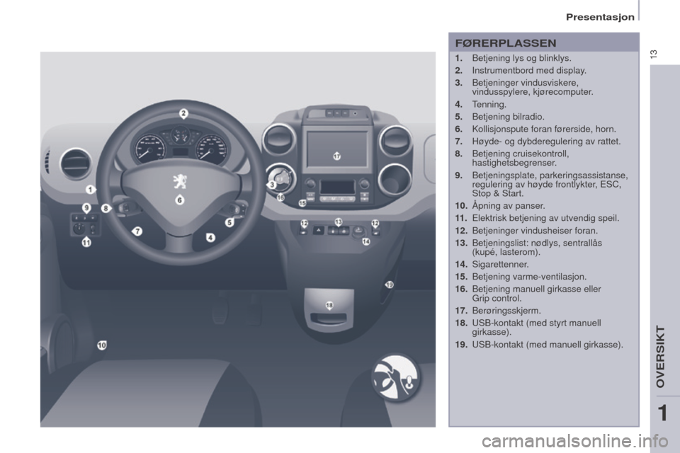 Peugeot Partner 2016 Brukerhåndbok (in Norwegian) 13
Presentasjon
Partner-2-Vu_no_Chap01_vue-ensemble_ed02-2015
FØRERPLASSEN
1. Betjening lys og blinklys.
2.
Instrumentbord med display.
3.
Betjeninger vindusviskere,
vindusspylere, kjørecomputer. Peugeot Partner 2016 Brukerhåndbok (in Norwegian) 13
Presentasjon
Partner-2-Vu_no_Chap01_vue-ensemble_ed02-2015
FØRERPLASSEN
1. Betjening lys og blinklys.
2.
Instrumentbord med display.
3.
Betjeninger vindusviskere,
vindusspylere, kjørecomputer.