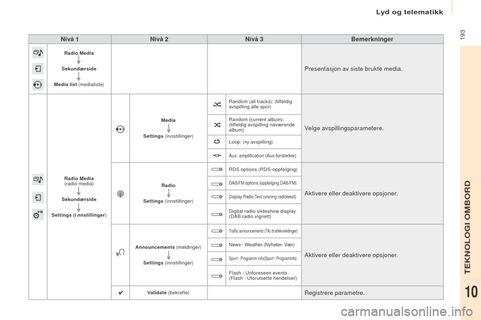 Peugeot Partner 2016 Brukerhåndbok (in Norwegian) 193
Partner-2-Vu_no_Chap10a_SMEGplus_ed02-2015
Nivå 1Nivå 2 Nivå 3 Bemerkninger
Radio Media
Sekundærside
Media list (medialiste)
Presentasjon av siste brukte media.
Radio Media
(radio media)
Peugeot Partner 2016 Brukerhåndbok (in Norwegian) 193
Partner-2-Vu_no_Chap10a_SMEGplus_ed02-2015
Nivå 1Nivå 2 Nivå 3 Bemerkninger
Radio Media
Sekundærside
Media list (medialiste)
Presentasjon av siste brukte media.
Radio Media
(radio media)
