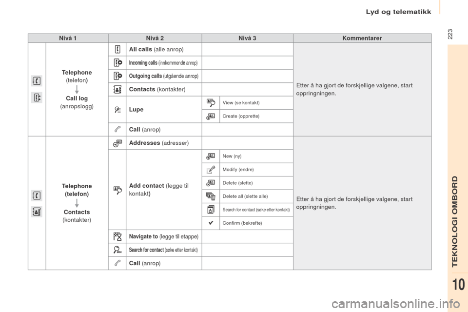 Peugeot Partner 2016 Brukerhåndbok (in Norwegian) 223
Partner-2-Vu_no_Chap10a_SMEGplus_ed02-2015
Nivå 1Nivå 2 Nivå 3 Kommentarer
Telephone
(telefon )
Call log
(anropslogg) All calls
(alle anrop)
Etter å ha gjort de forskjellige valgene, st Peugeot Partner 2016 Brukerhåndbok (in Norwegian) 223
Partner-2-Vu_no_Chap10a_SMEGplus_ed02-2015
Nivå 1Nivå 2 Nivå 3 Kommentarer
Telephone
(telefon )
Call log
(anropslogg) All calls
(alle anrop)
Etter å ha gjort de forskjellige valgene, st