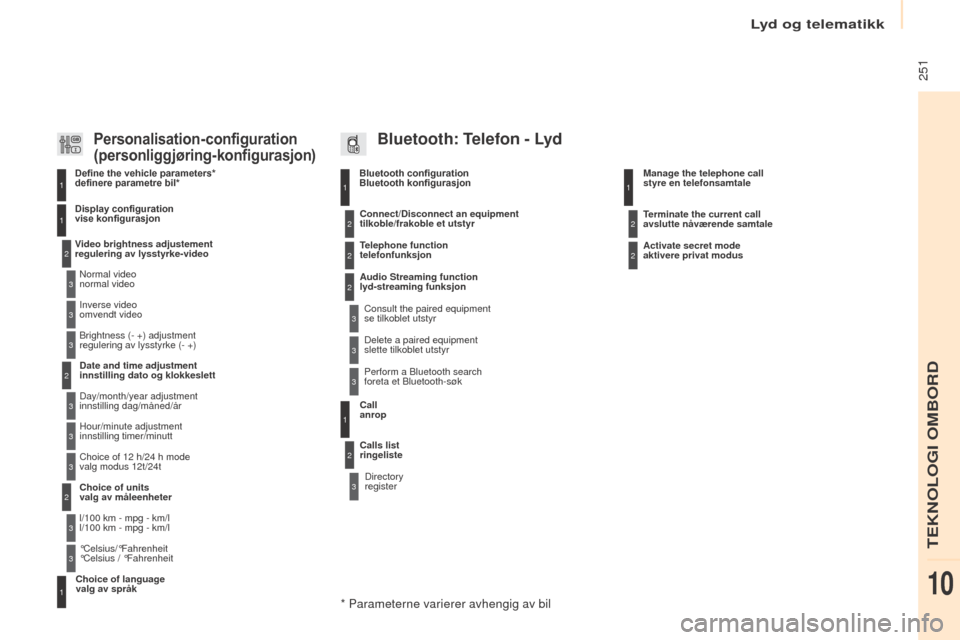 Peugeot Partner 2016  Brukerhåndbok (in Norwegian) Lyd og telematikk
 251
Partner-2-Vu_no_Chap10b_RD45_ed02-2015
Bluetooth configuration  
Bluetooth konfigurasjon11
1
22
22
2
3
3
3
2
3
Normal video  
normal video
Video brightness adjustement 
reguleri