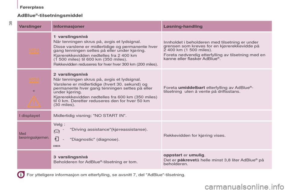 Peugeot Partner 2016  Brukerhåndbok (in Norwegian)  
+
38
Førerplass
Partner-2-Vu_no_Chap03_Pret-a-partir_ed02-2015
For ytteligere informasjon om etterfylling, se avsnitt 7, del "AdBlue"-tilsetning.
AdBlue®-tilsetningsmiddel
Varslinger Informasjoner