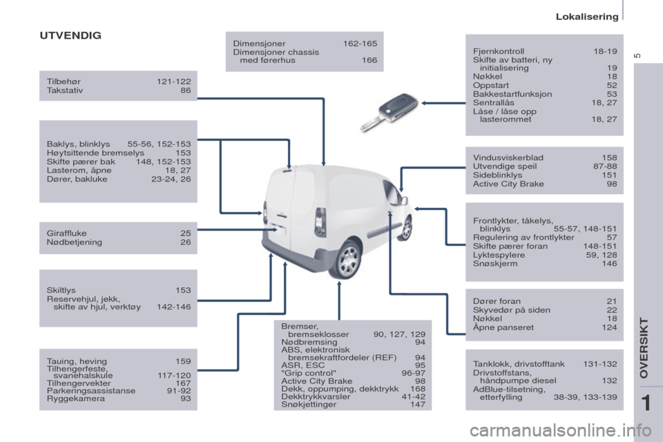 Peugeot Partner 2016 Brukerhåndbok (in Norwegian) 5
Lokalisering
Partner-2-Vu_no_Chap01_vue-ensemble_ed02-2015
UTVENDIG
Fjernkontroll 18-19
Skifte av batteri, ny initialisering
19
Nøkkel 18
Oppstart 52
Bakkestartfunksjon 53
Sentrallås 18, 27
Peugeot Partner 2016 Brukerhåndbok (in Norwegian) 5
Lokalisering
Partner-2-Vu_no_Chap01_vue-ensemble_ed02-2015
UTVENDIG
Fjernkontroll 18-19
Skifte av batteri, ny initialisering
19
Nøkkel 18
Oppstart 52
Bakkestartfunksjon 53
Sentrallås 18, 27