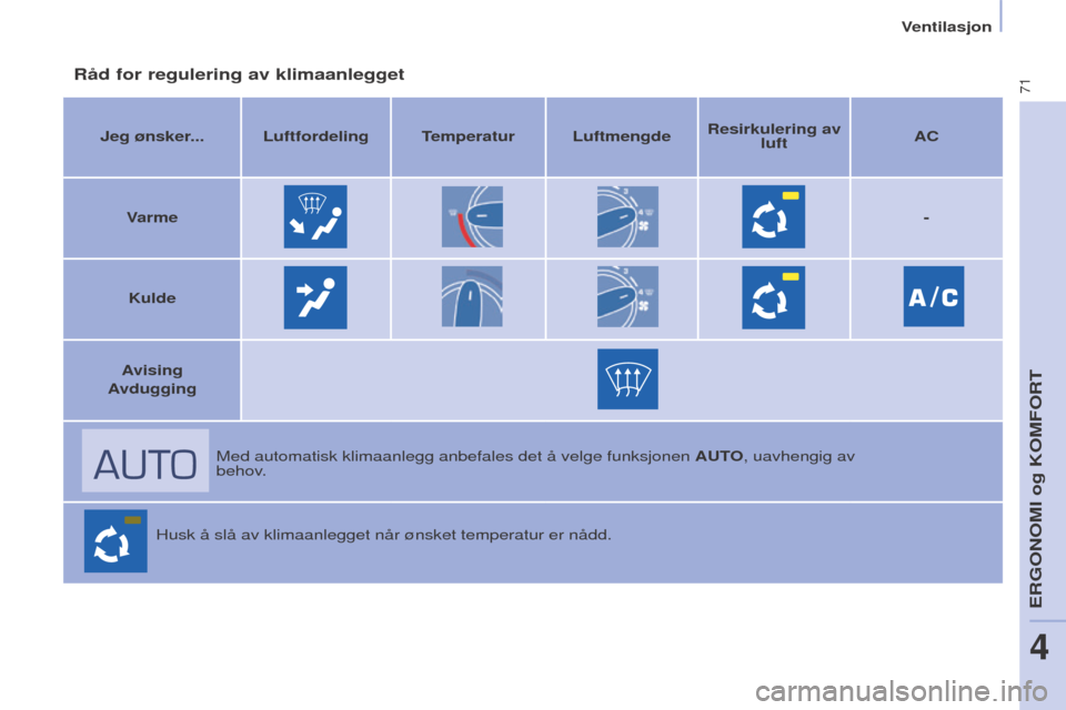 Peugeot Partner 2016 Brukerhåndbok (in Norwegian) 71
Ventilasjon
Partner-2-Vu_no_Chap04_Ergonomie_ed02-2015
Råd for regulering av klimaanlegget
Jeg ønsker... Luftfordeling Temperatur LuftmengdeResirkulering av
luft AC
Varme -
Kulde
Avising
Avdugg Peugeot Partner 2016 Brukerhåndbok (in Norwegian) 71
Ventilasjon
Partner-2-Vu_no_Chap04_Ergonomie_ed02-2015
Råd for regulering av klimaanlegget
Jeg ønsker... Luftfordeling Temperatur LuftmengdeResirkulering av
luft AC
Varme -
Kulde
Avising
Avdugg