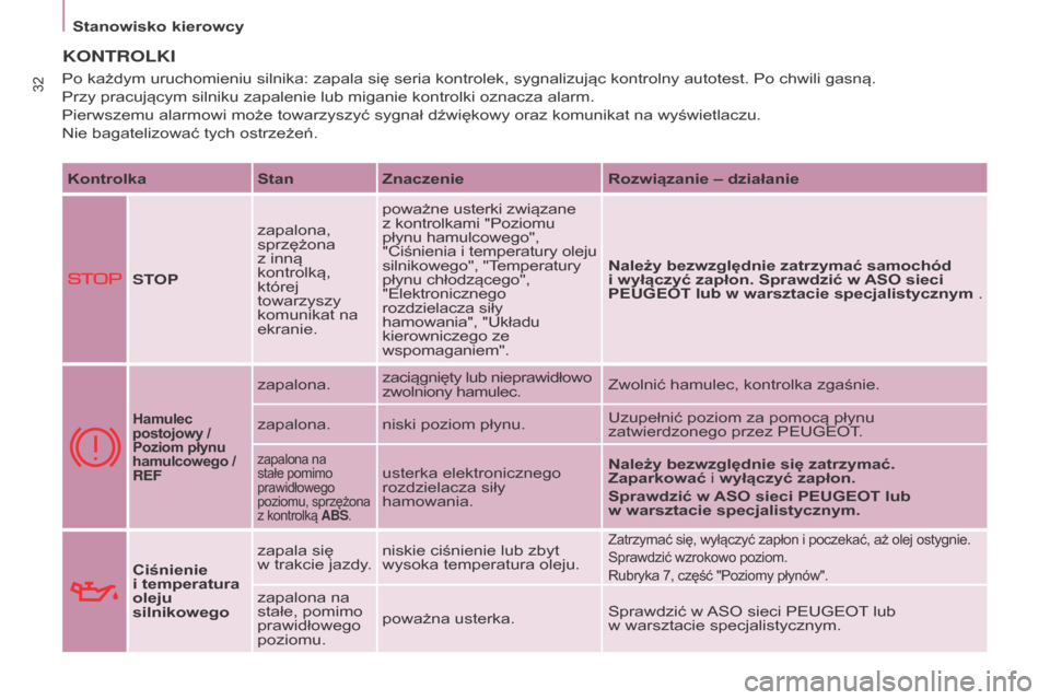 Peugeot Partner 2016  Instrukcja Obsługi (in Polish) 32
Stanowisko kierowcy
Partner-2-Vu_pl_Chap03_Pret-a-partir_ed02-2015
KONTROLKI
KontrolkaStanZnaczenierozwiązanie  – działanie
STOP zapalona, 
sprzężona 
z
 inną 
kontrolką, 
której 
towarzys