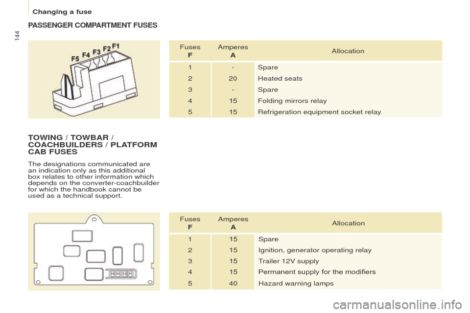 Peugeot Partner 2015 Owners Manual 144
Partner-2-VU_en_Chap08_Aide-rapide_ed02-2014
PASSENGER COMPARTMENT FUSES
Fuses F Amperes
A Allocation
1 - Spare
2 20 Heated seats
3 - Spare
4 15Folding mirrors relay
5 15 Refrigeration equipment Peugeot Partner 2015 Owners Manual 144
Partner-2-VU_en_Chap08_Aide-rapide_ed02-2014
PASSENGER COMPARTMENT FUSES
Fuses F Amperes
A Allocation
1 - Spare
2 20 Heated seats
3 - Spare
4 15Folding mirrors relay
5 15 Refrigeration equipment