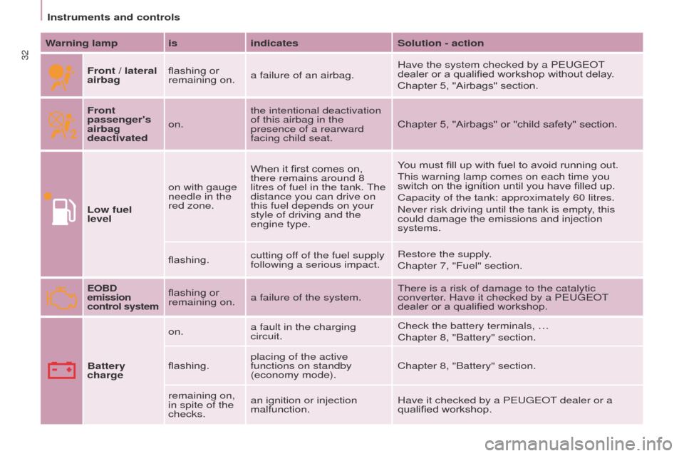 Peugeot Partner 2015 Owners Guide 32
Partner-2-VU_en_Chap03_Pret-a-partir_ed02-2014Partner-2-VU_en_Chap03_Pret-a-partir_ed02-2014
Warning lamp isindicatesSolution - action
Front / lateral 
airbag flashing or 
remaining on.
a failure o